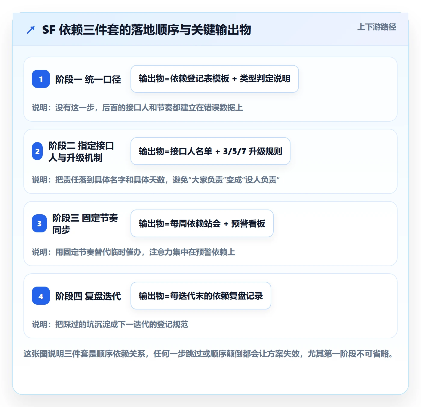 SF落地方案:跨部门团队开展任务依赖的最佳实践案例解析
