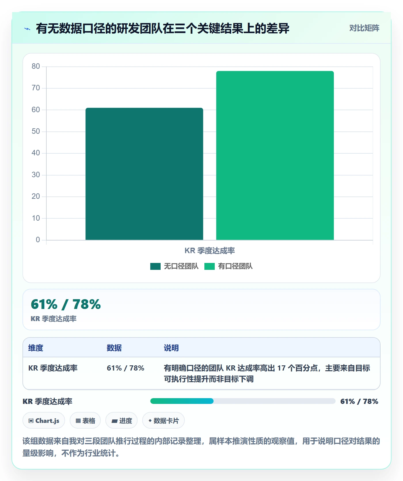 项目目标关键结果全流程：研发团队数据分析与一文讲清