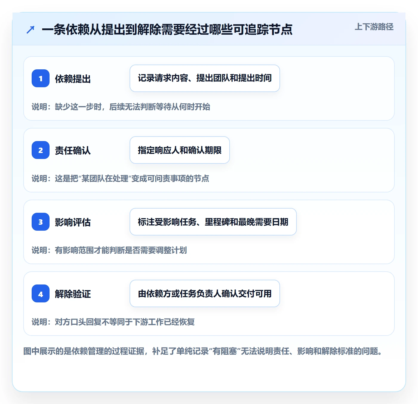 进度日志流程与规范:研发团队进度跟踪最佳实践关键指标