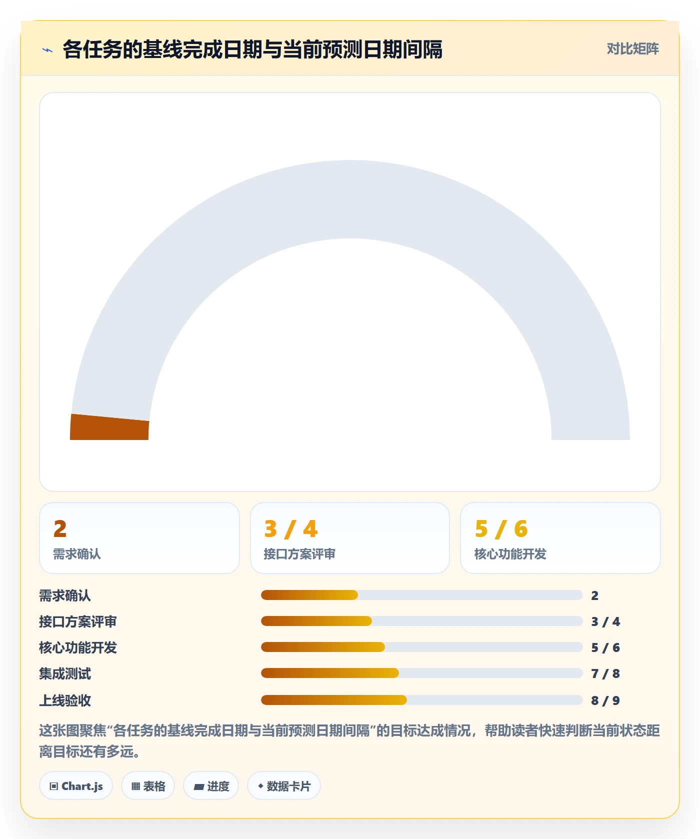 基线对比实操方法:企业管理者提升甘特图效率的数据分析方法与模板