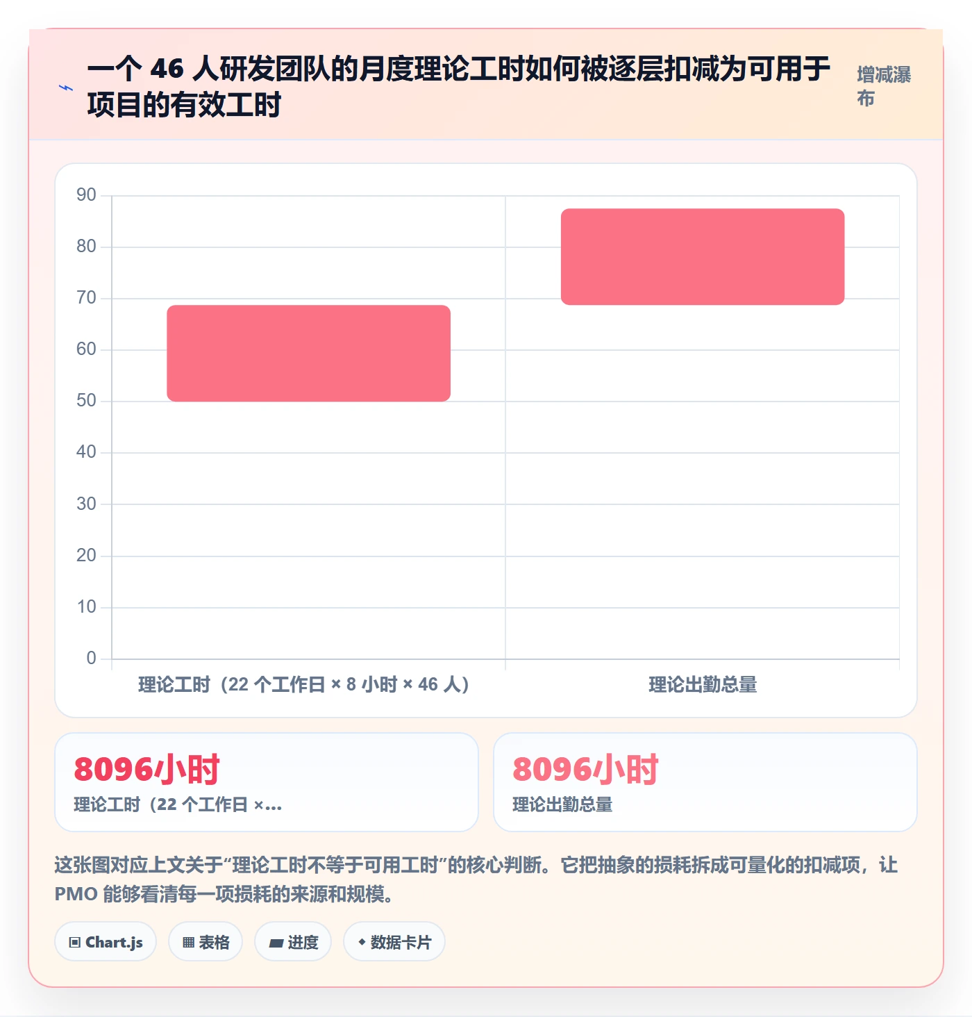 人力资源计划可用工时教程：PMO风险控制，避坑指南