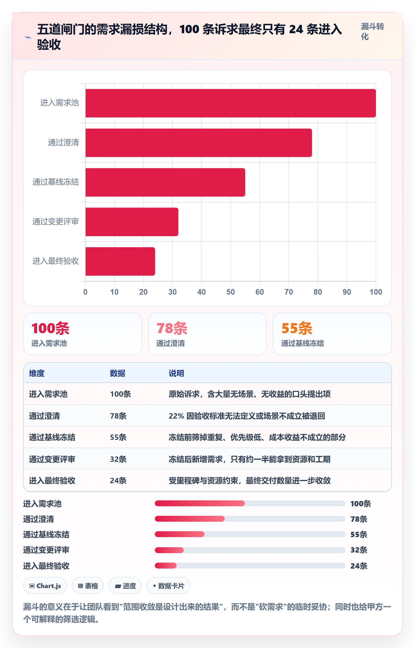 交付范围流程与规范：项目负责人项目范围实操方法关键指标
