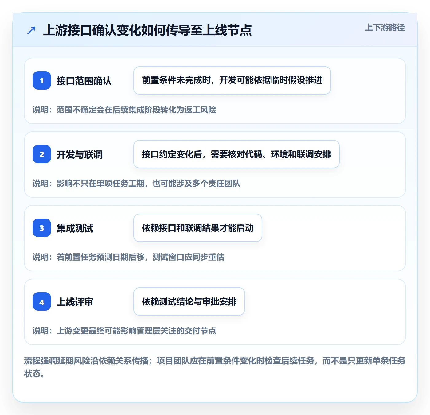 时间轴实操方法:管理层提升甘特图效率的最佳实践方法与模板