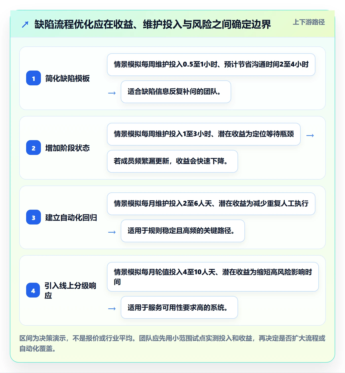 缺陷流程与规范:研发团队Bug / 缺陷实操方法关键指标
