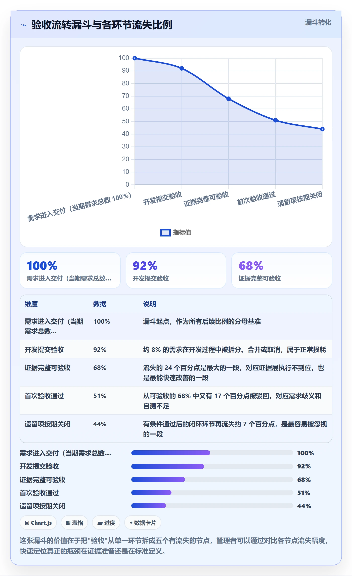验收标准流程与规范:管理层任务验收数据分析关键指标
