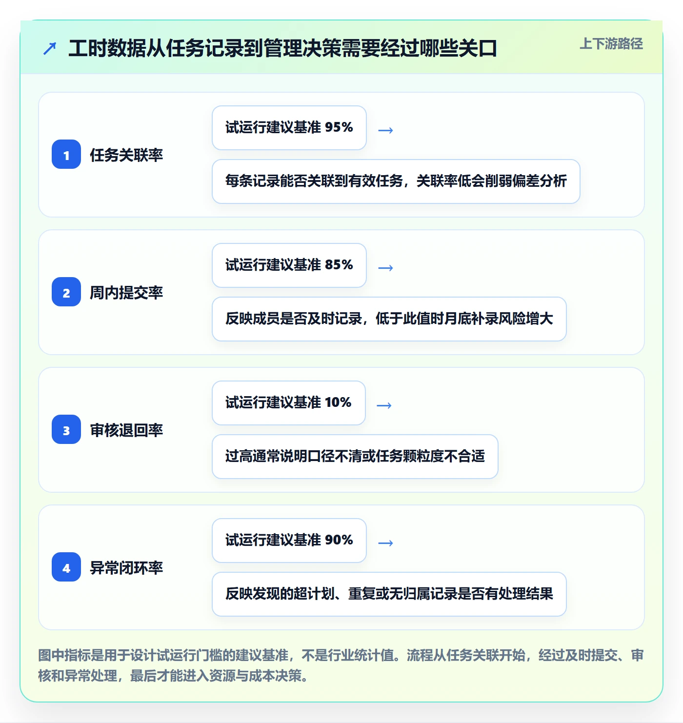 工时表任务工时教程：PMO协同管理，避坑指南