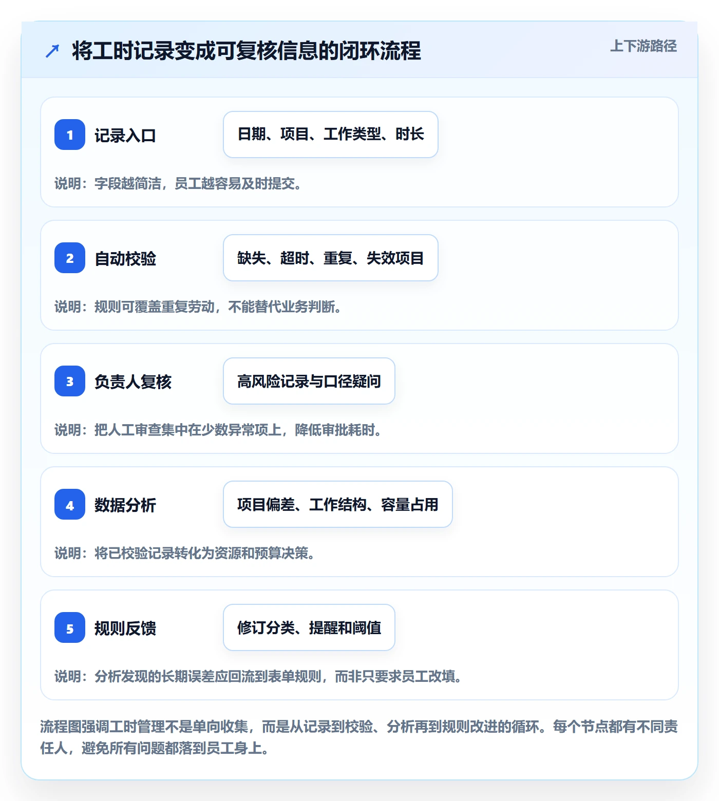 Timesheet最佳实践:跨部门团队工时表最佳实践,常见问题