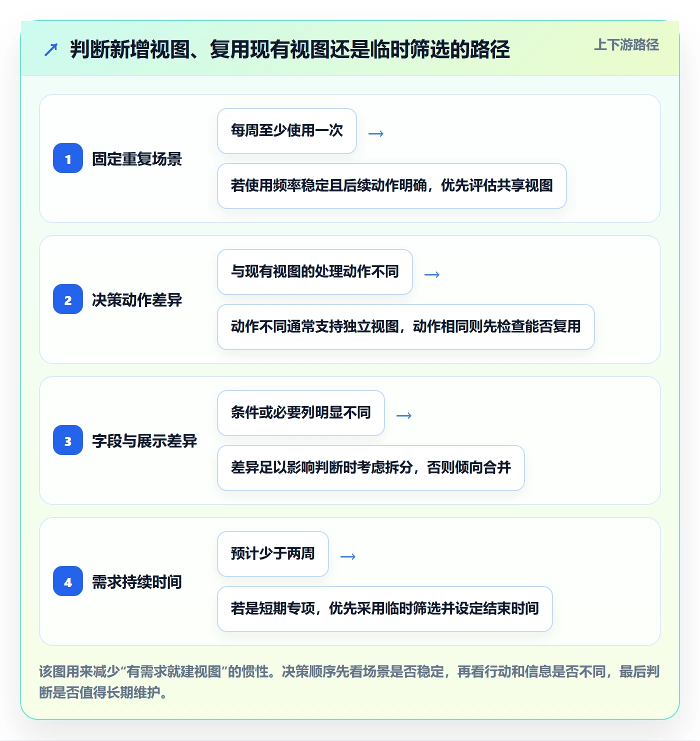 筛选实操方法：项目负责人提升列表视图效率的流程优化方法与模板