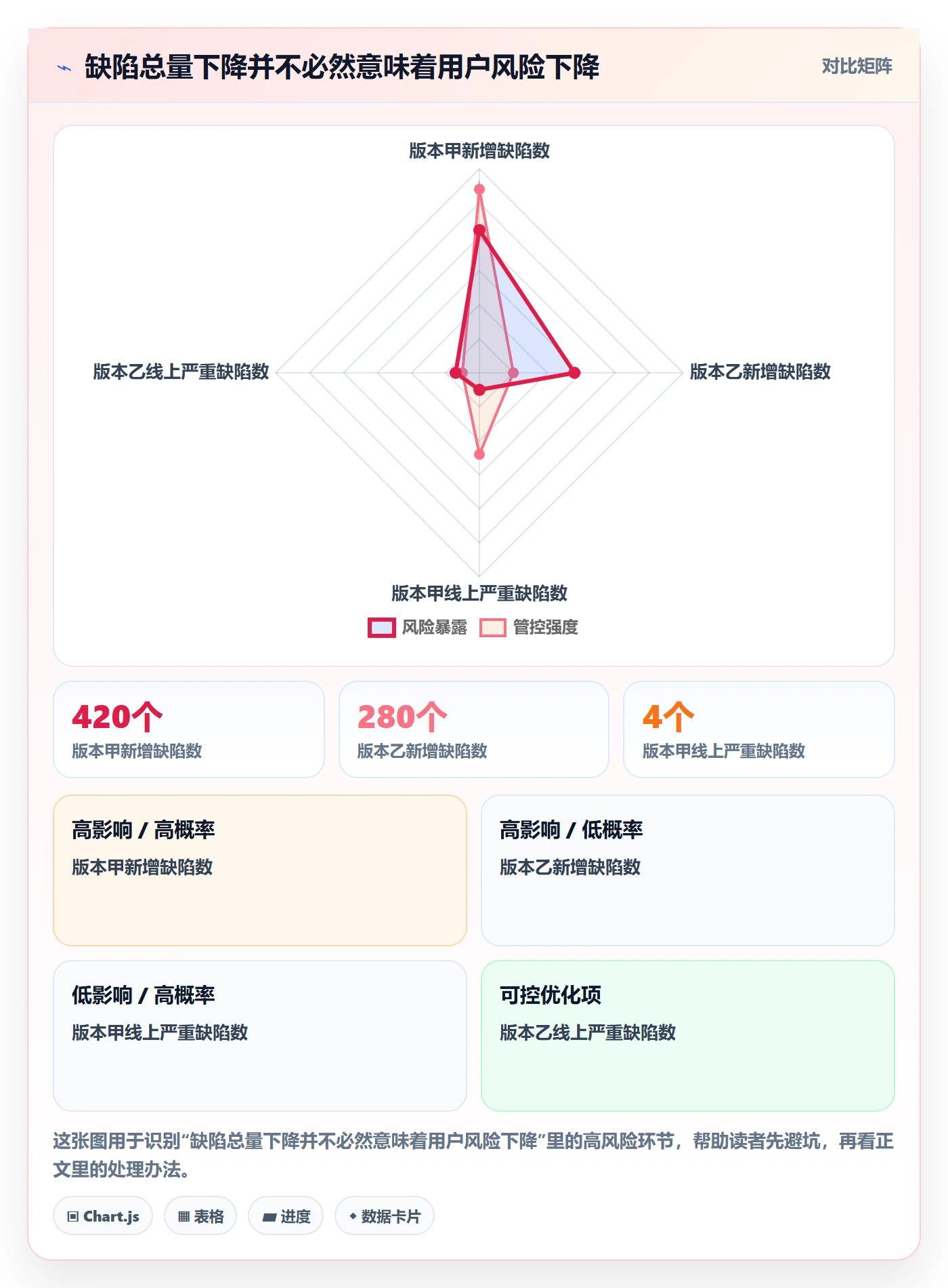 问题怎么做？管理层数据分析：Bug / 缺陷从0到1