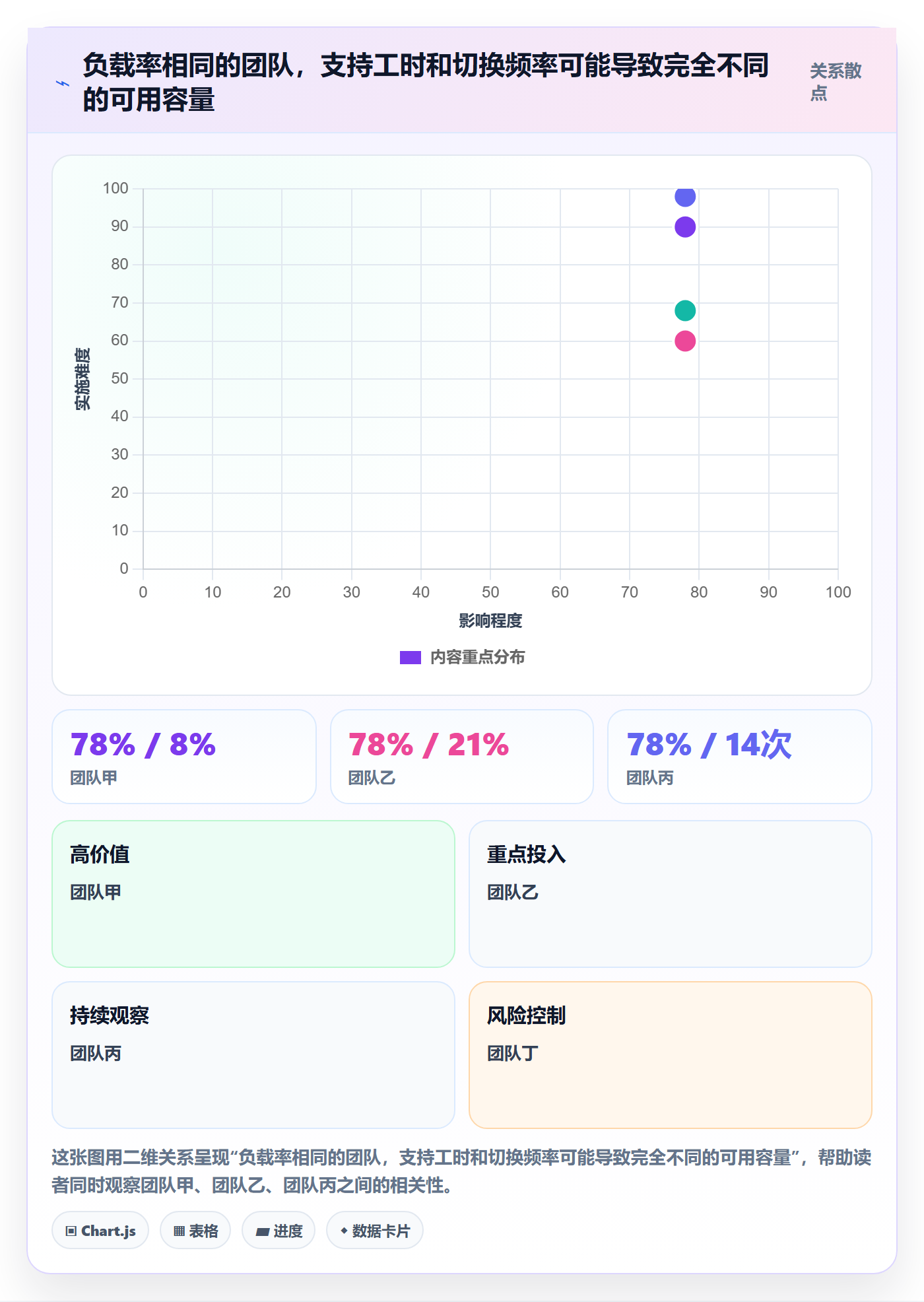 空闲资源最佳实践：管理层资源负载数据分析，常见问题