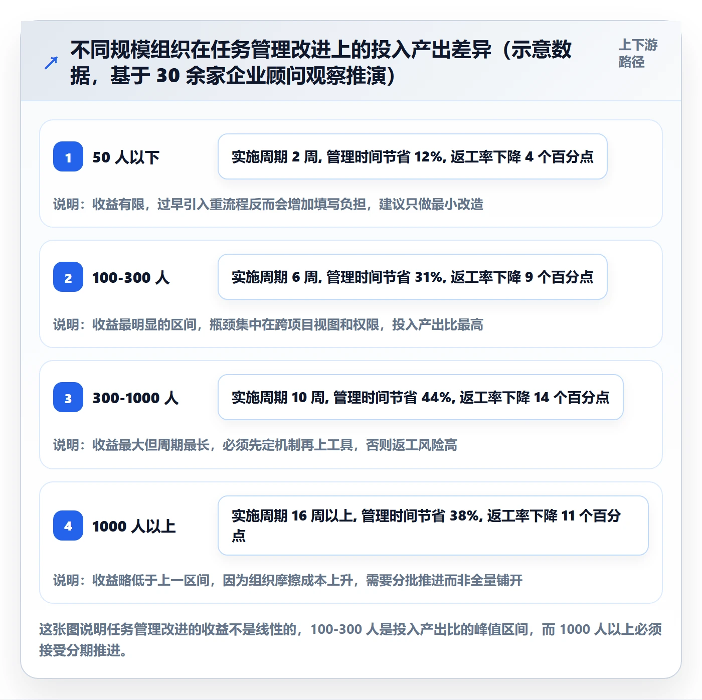 关注人最佳实践：企业管理者任务管理效率提升，常见问题