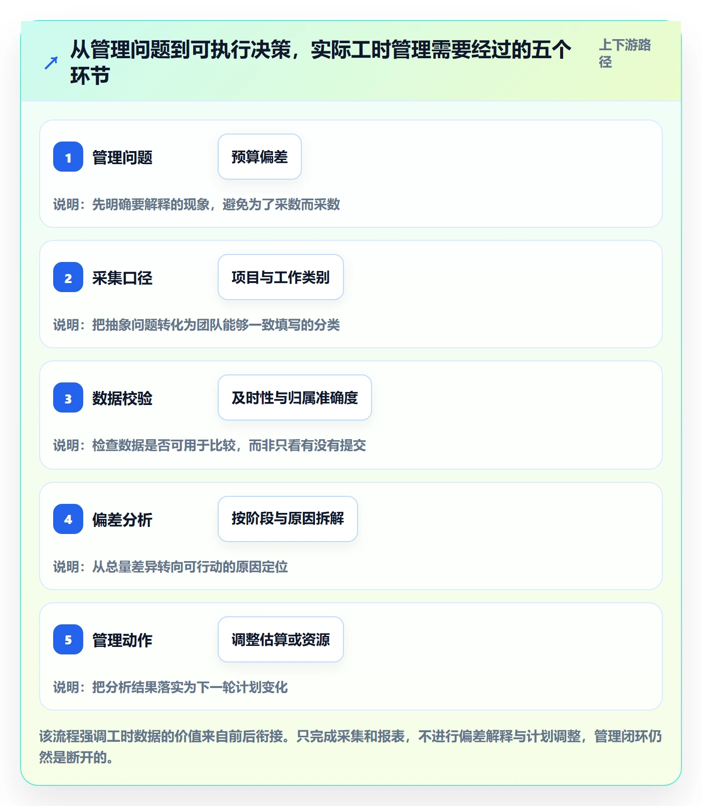 实际工时落地方案：管理层开展工时管理的入门指南案例解析