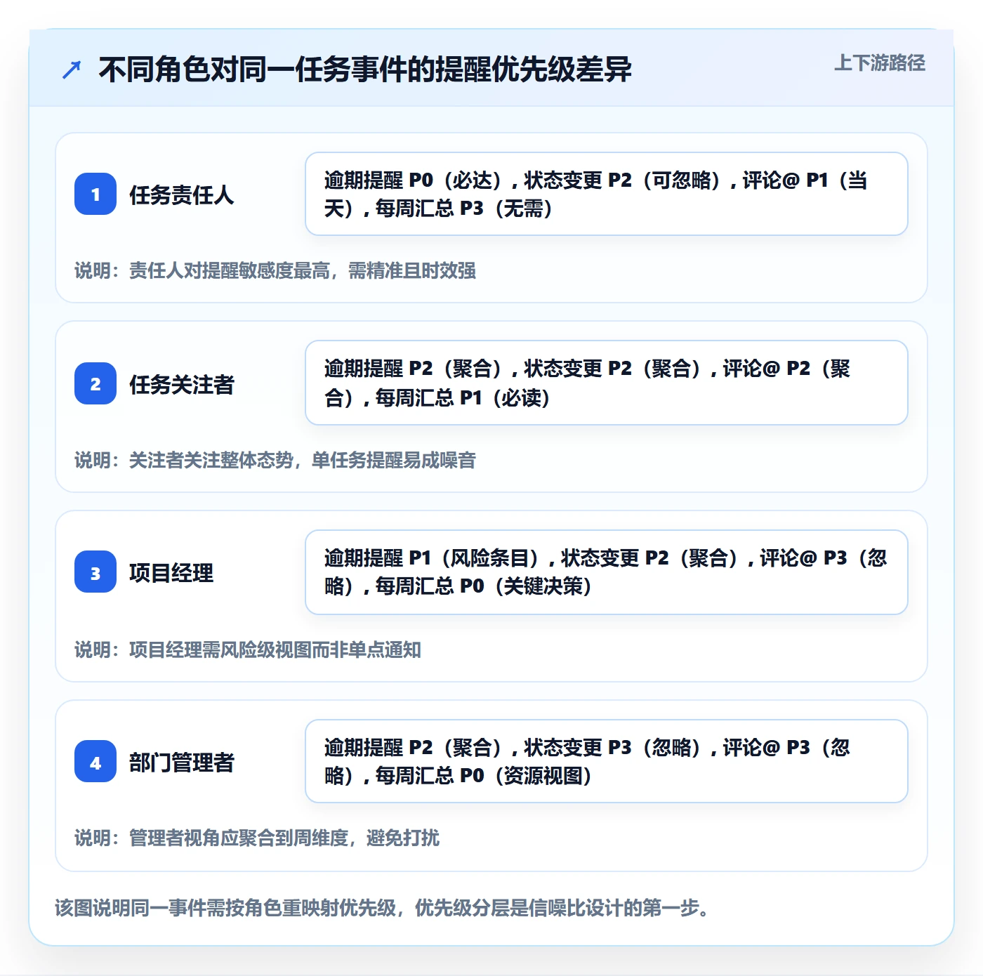 消息通知流程与规范:产品经理任务提醒落地方案关键指标
