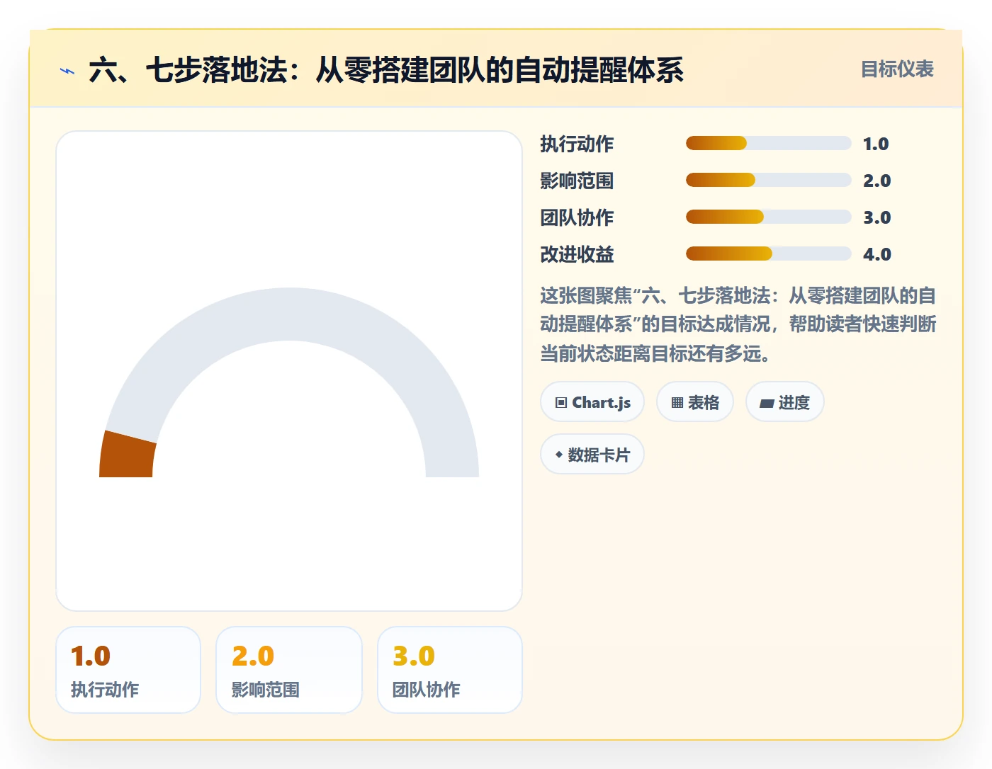 六、七步落地法：从零搭建团队的自动提醒体系