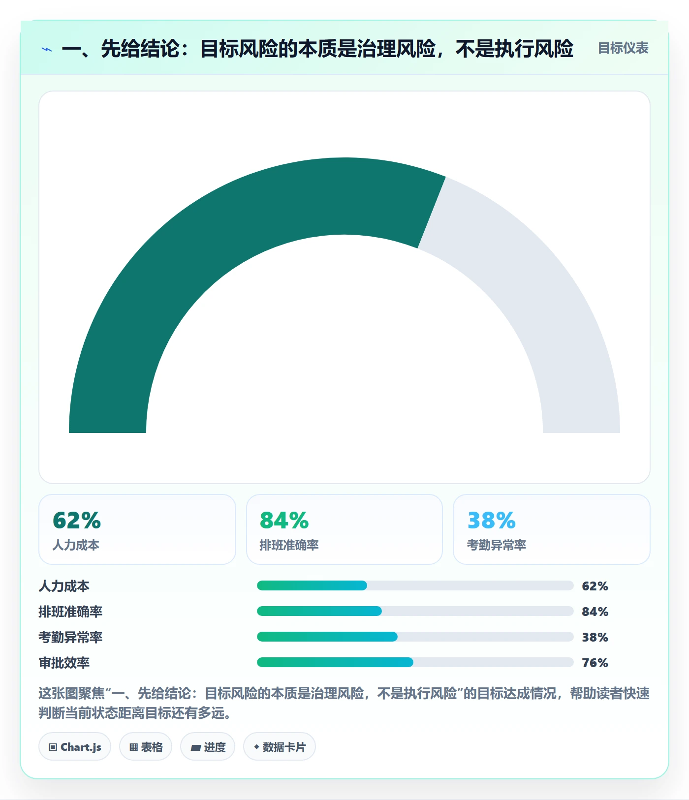 项目目标流程与规范：企业管理者项目目标风险控制关键指标