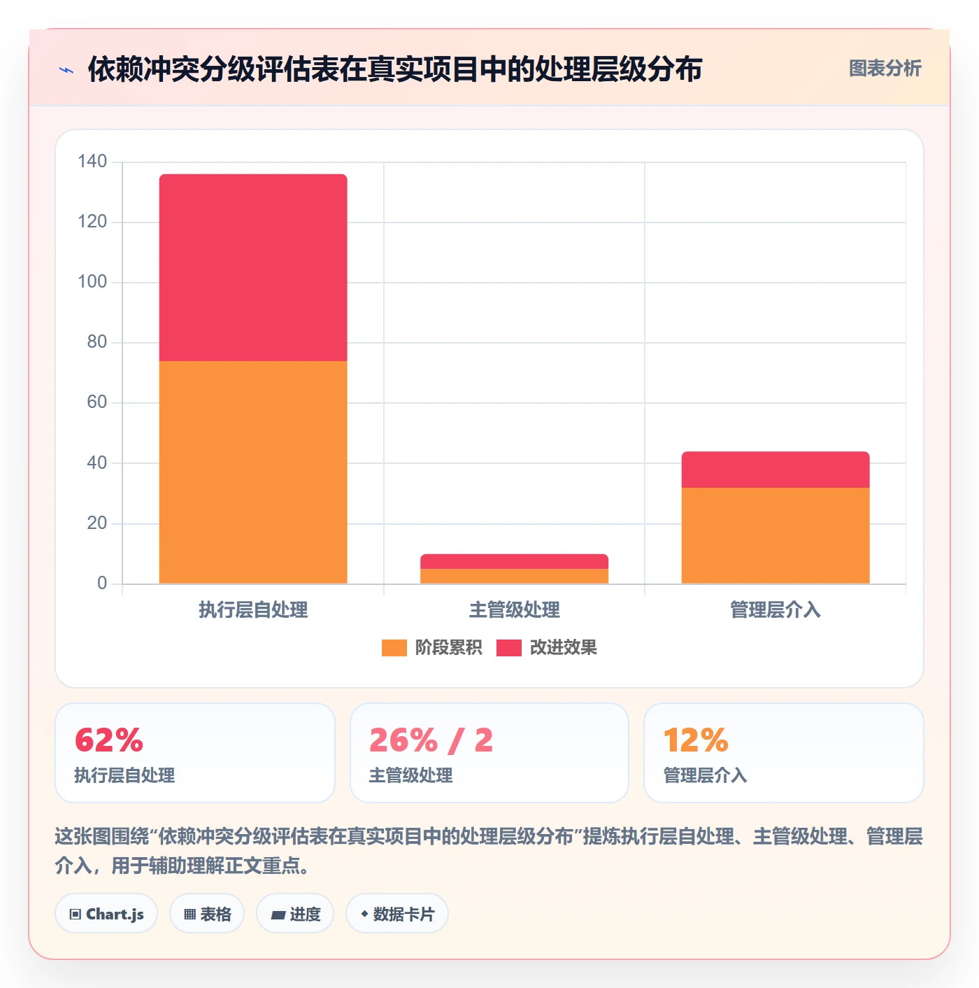 依赖冲突实操方法：管理层提升任务依赖效率的最佳实践方法与模板