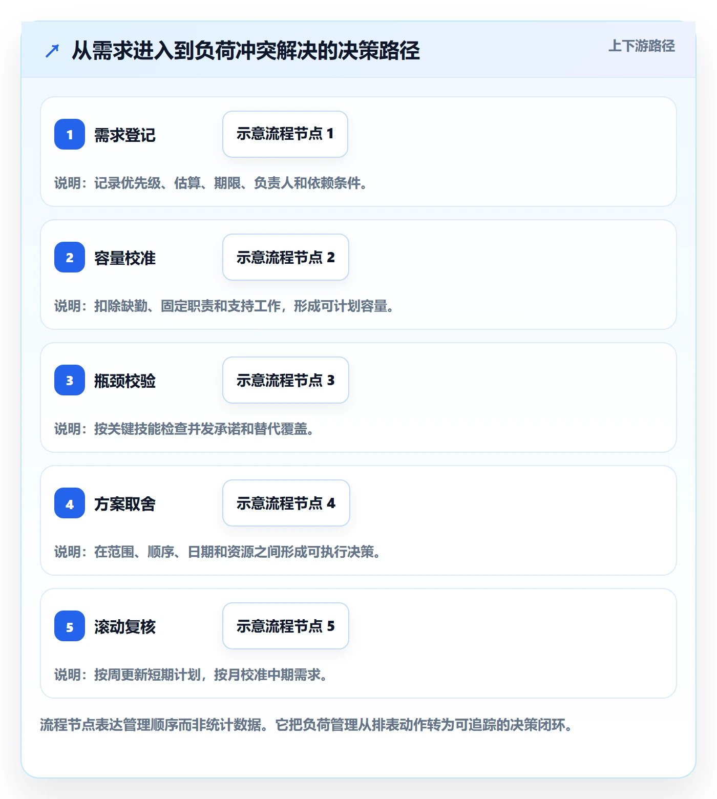 负荷管理方法大全:项目经理资源负载最佳实践落地清单