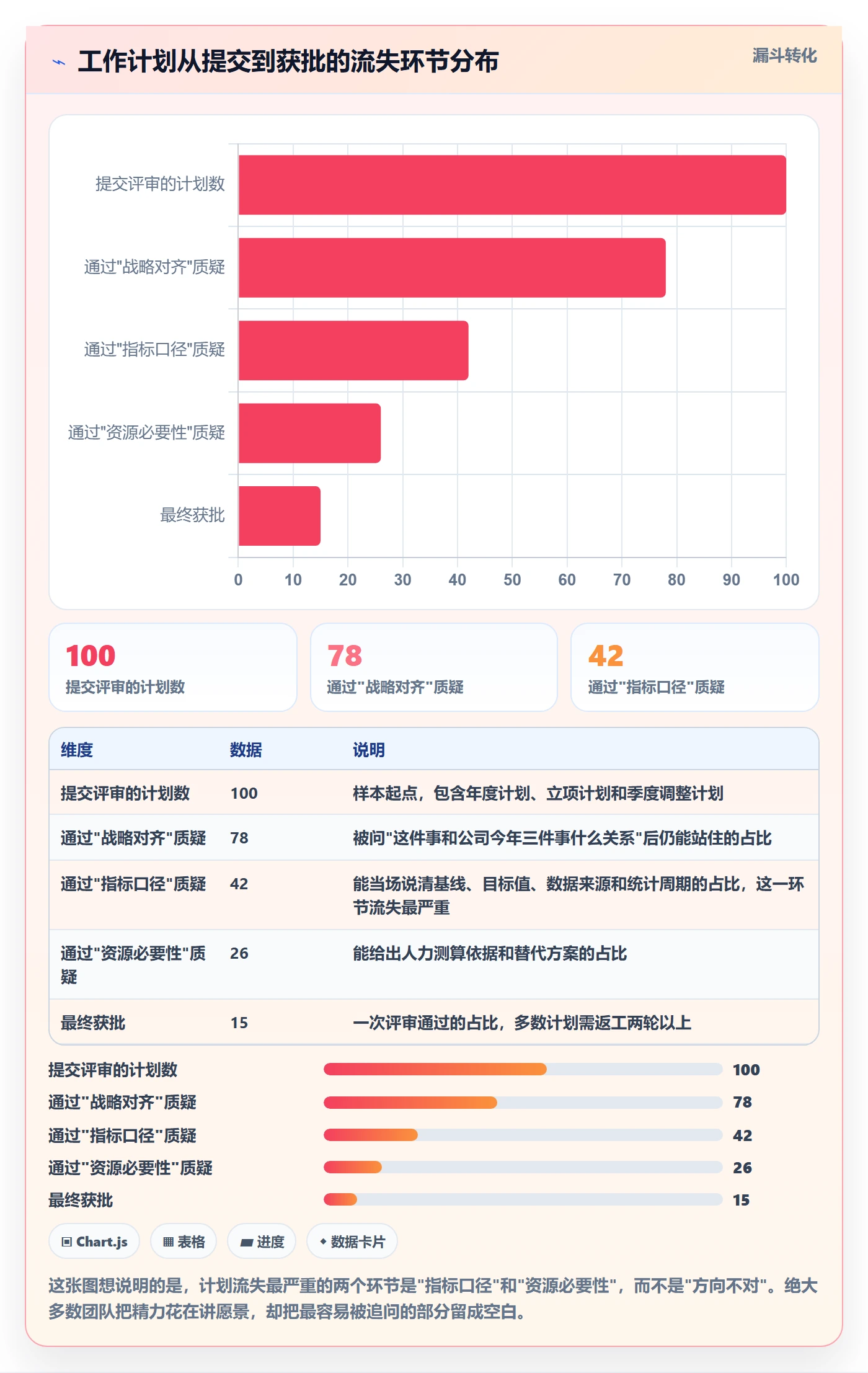 工作计划怎么做？管理层数据分析：项目规划从0到1