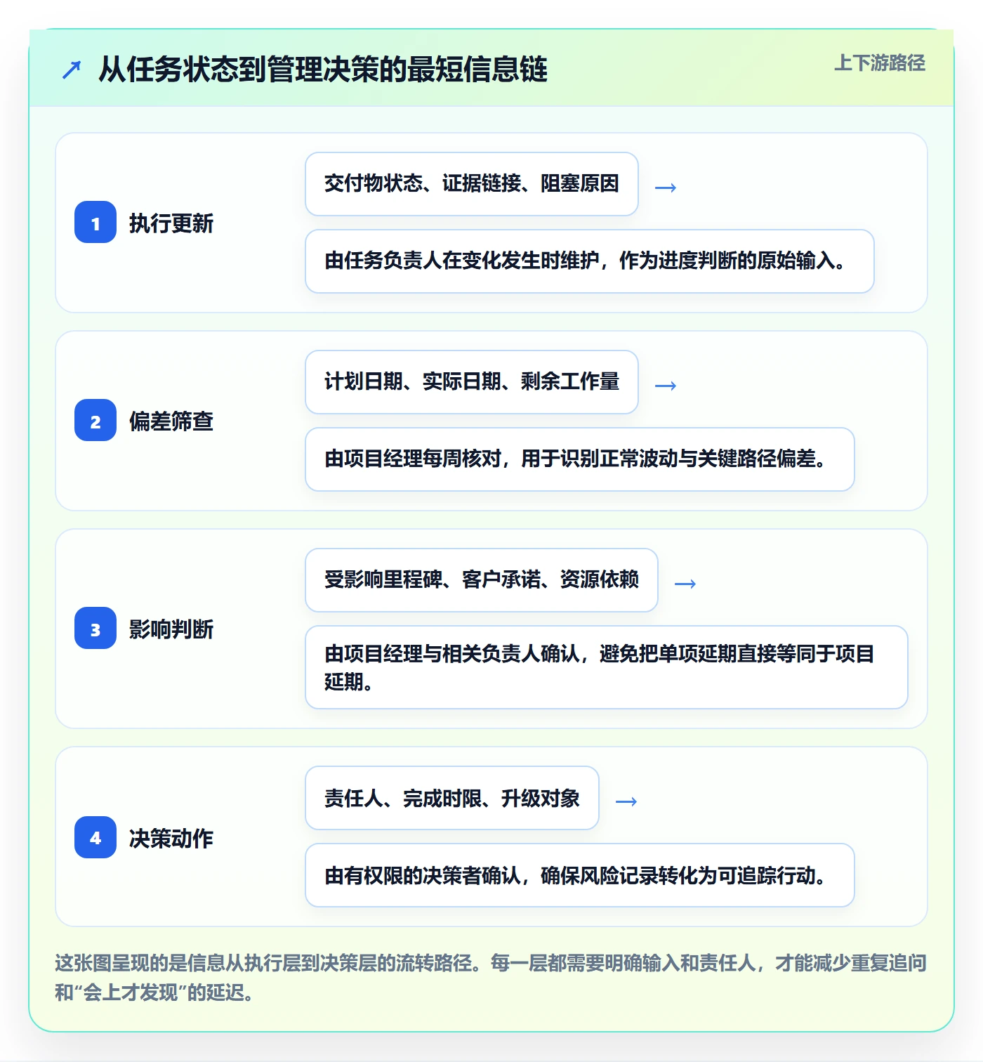 追踪实操方法：实施团队提升进度跟踪效率的制度设计方法与模板