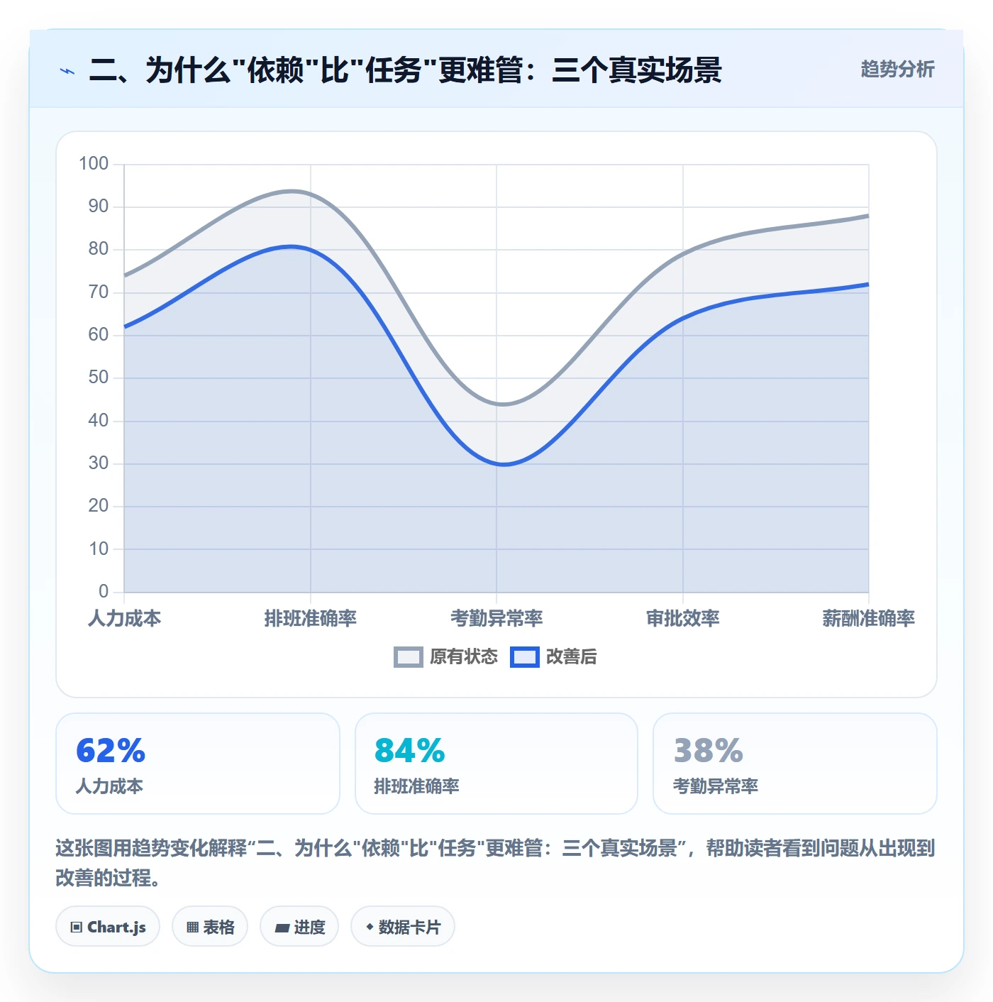 二、为什么"依赖"比"任务"更难管:三个真实场景