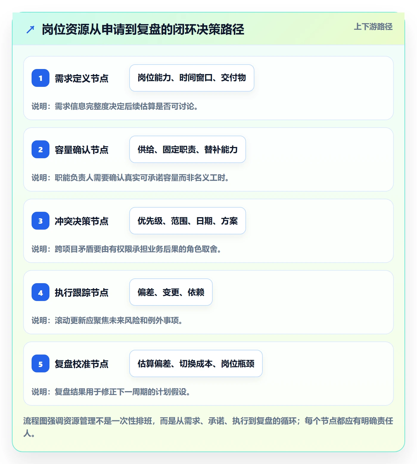 资源管理如何做好岗位？项目经理协同管理与操作步骤