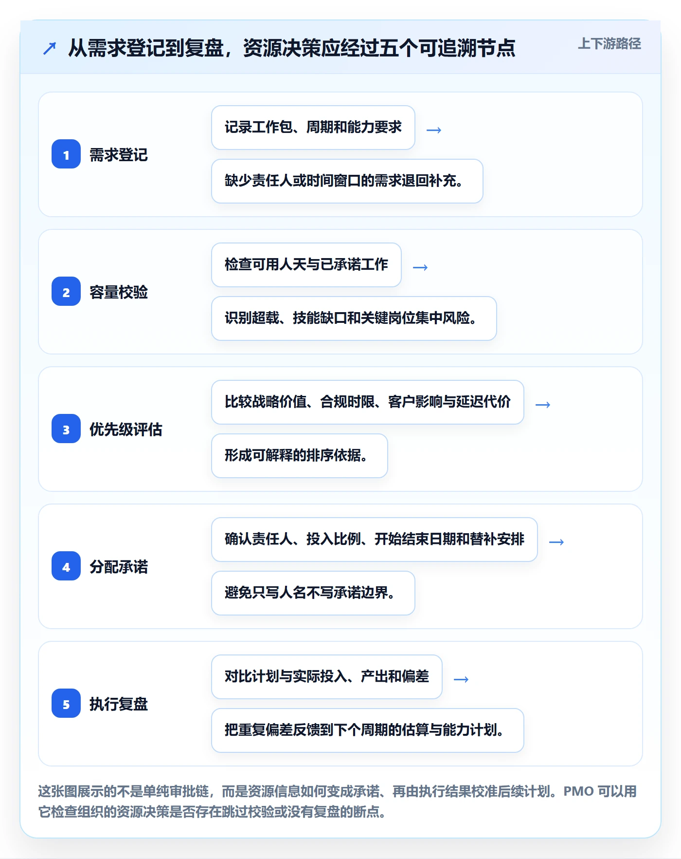 资源管理指南：PMO如何做好资源管理，协同管理全流程