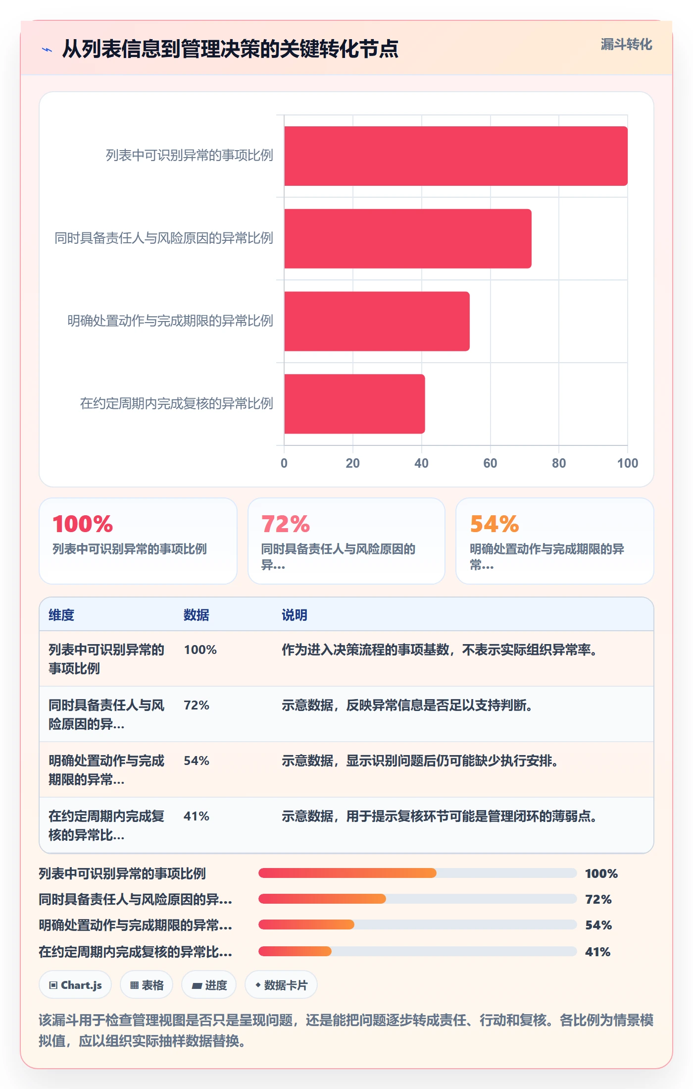分组实操方法：管理层提升列表视图效率的风险控制方法与模板