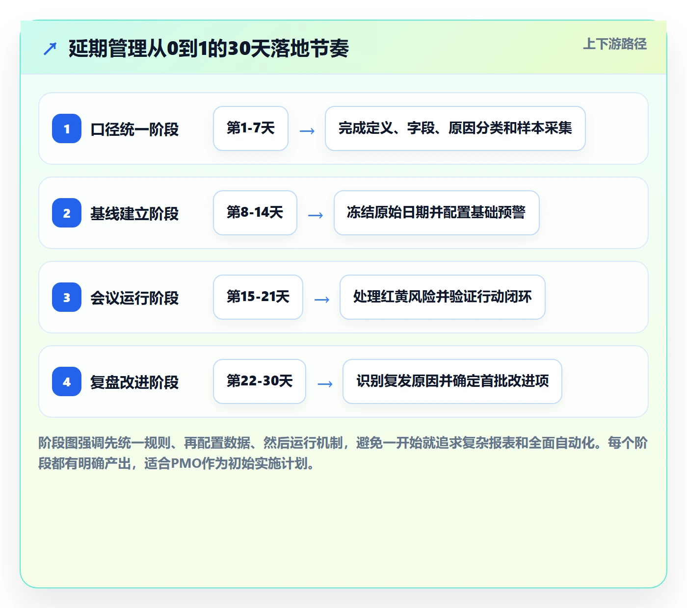 延期怎么做？PMO数据分析：延期管理从0到1