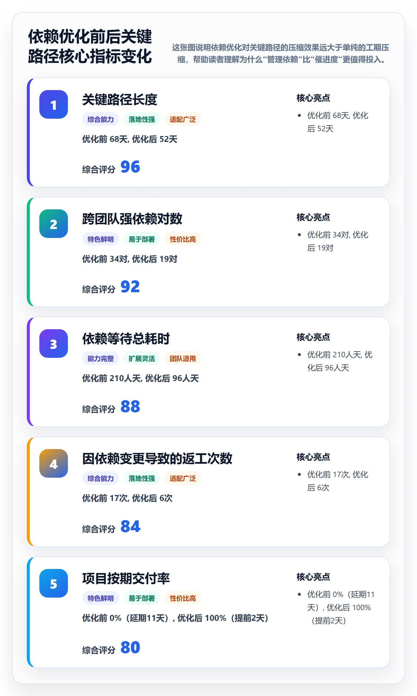 关键路径实操方法：项目经理提升任务依赖效率的效率提升方法与模板