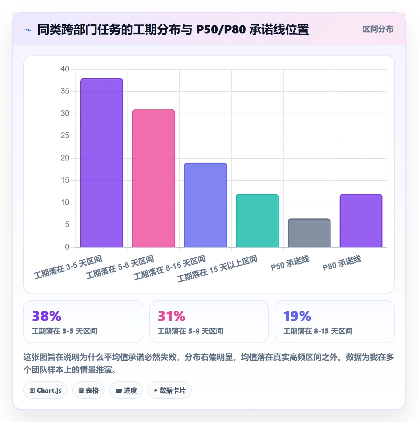 预计工期最佳实践:跨部门团队任务属性数据分析,常见问题