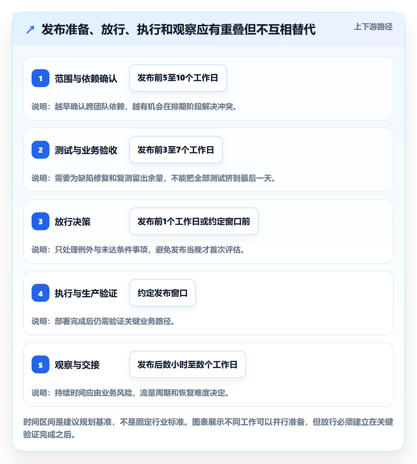 上线管理指南:实施团队如何做好发布管理,效率提升全流程