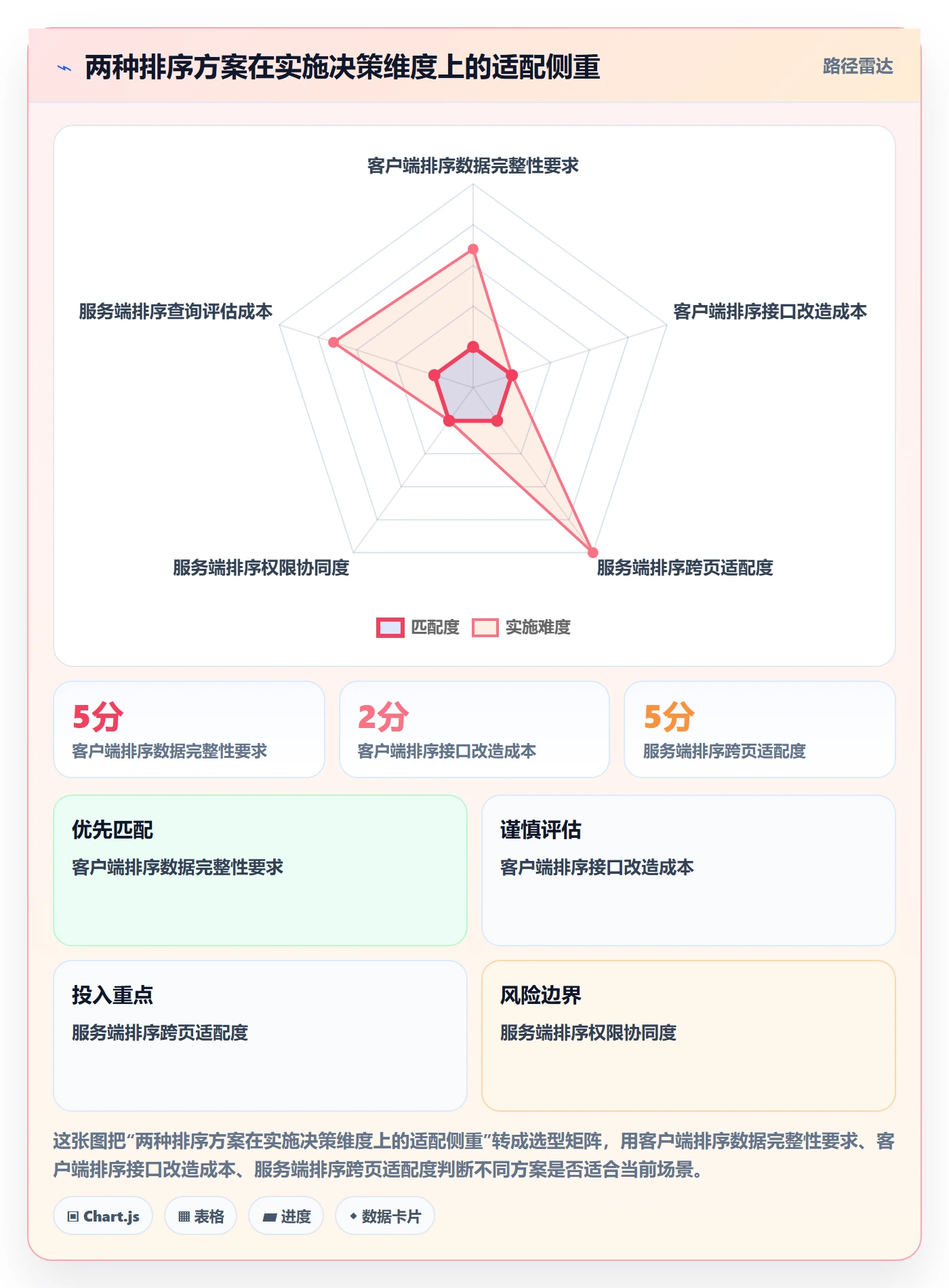 列表视图排序全流程:实施团队入门指南与一文讲清