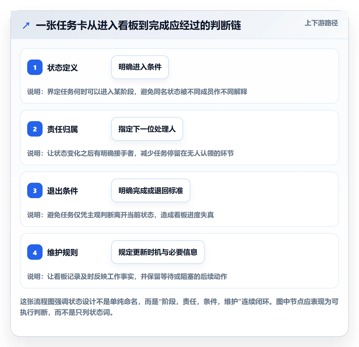 自定义状态管理方法大全：项目成员看板实操方法落地清单