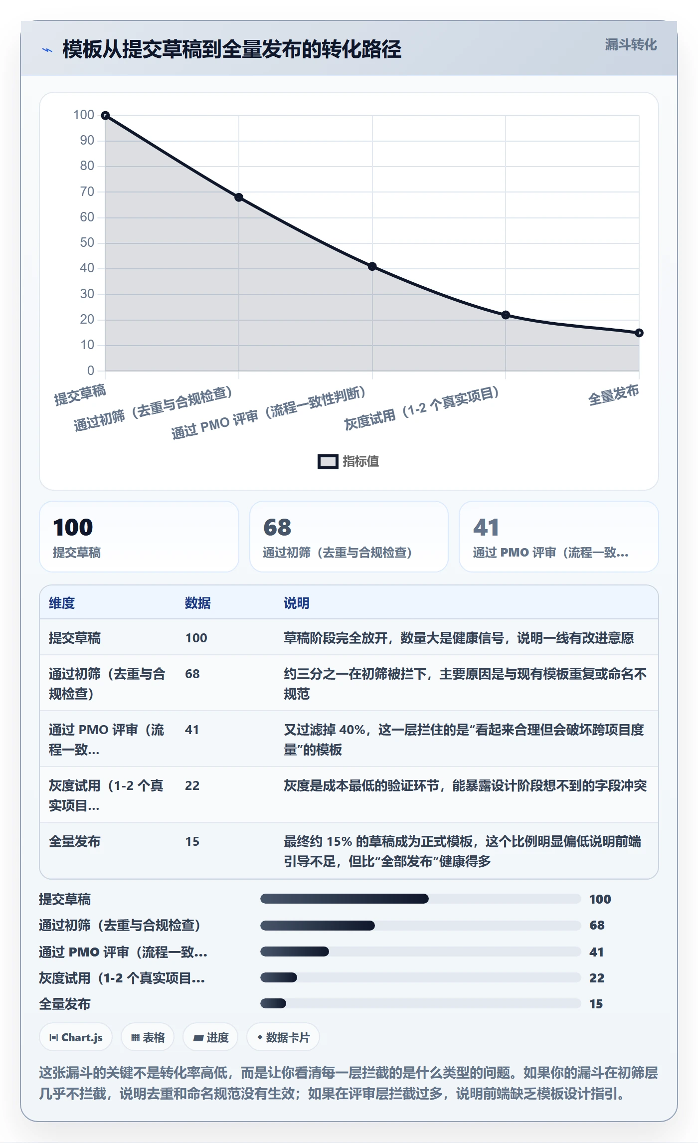 模板权限怎么做?管理层最佳实践:项目模板从0到1