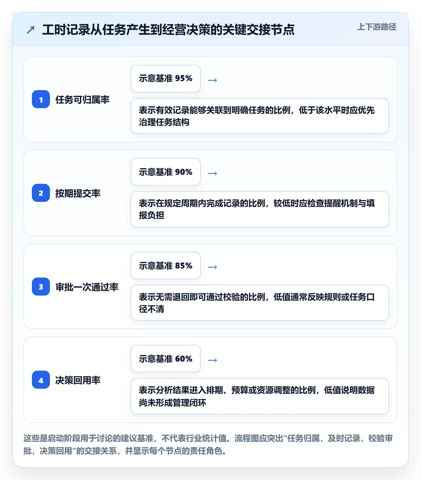 工时表任务工时全流程：管理层制度设计与一文讲清