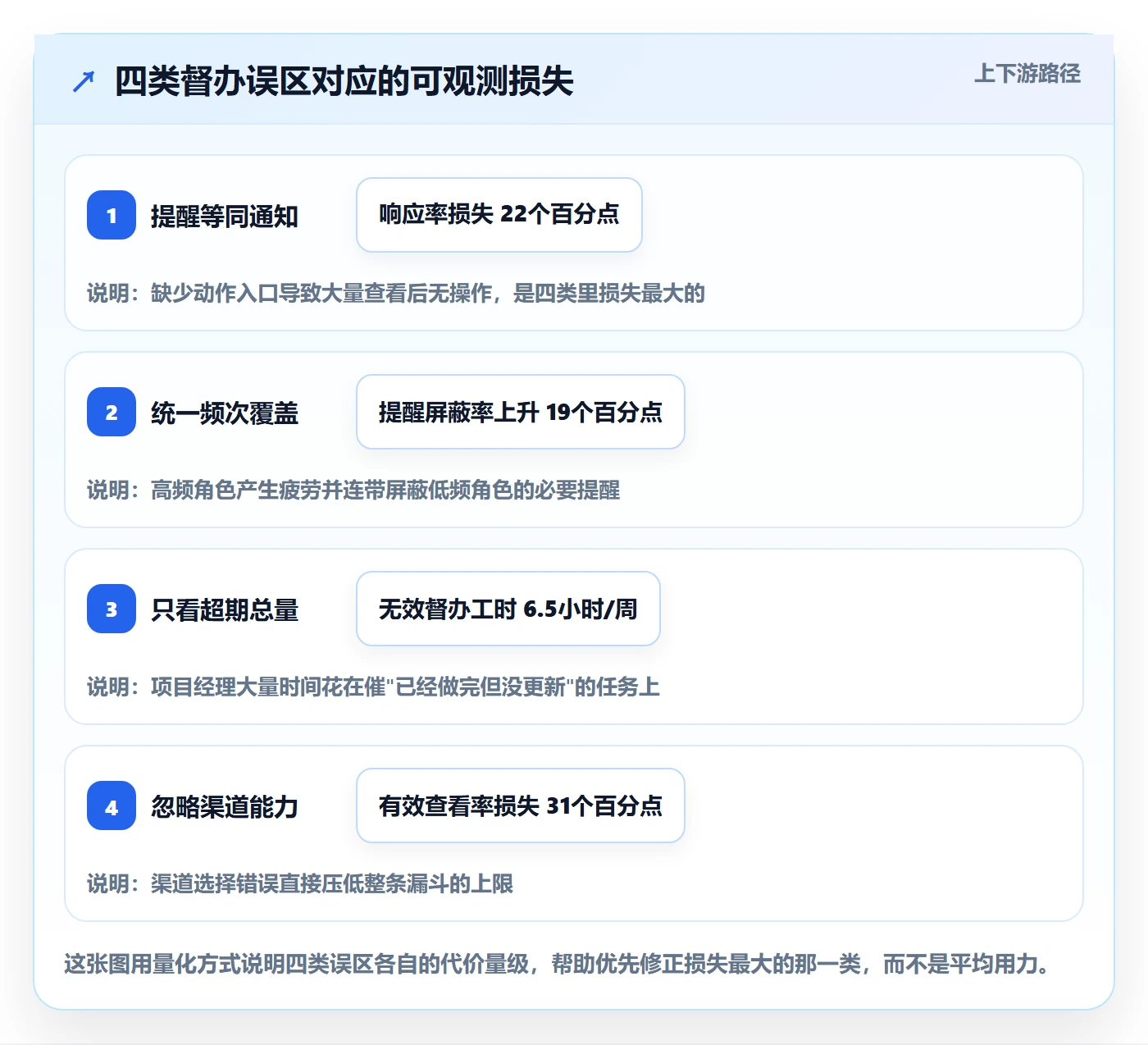 督办落地方案:项目成员开展任务提醒的数据分析案例解析