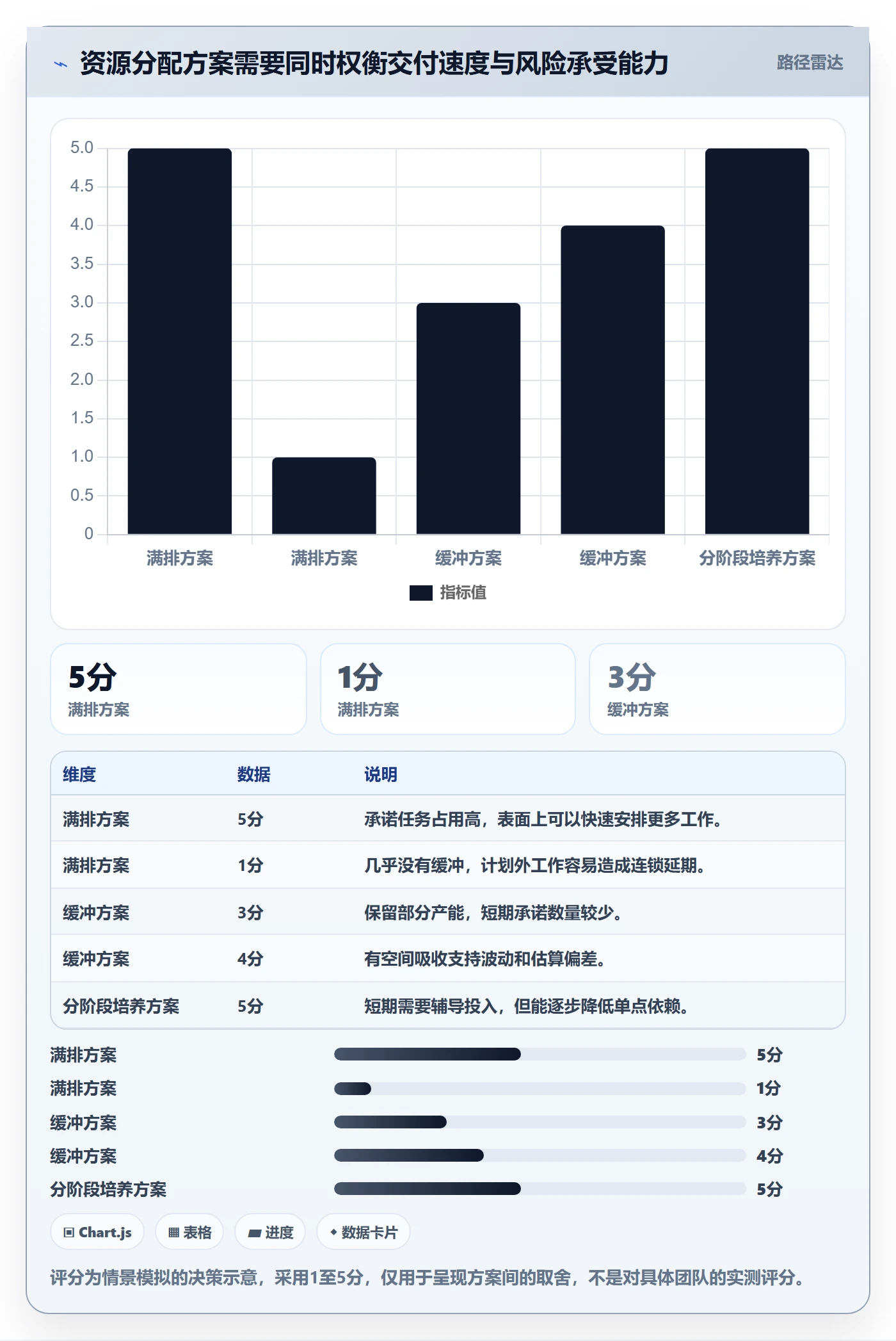 空闲资源最佳实践:项目成员资源负载入门指南,常见问题