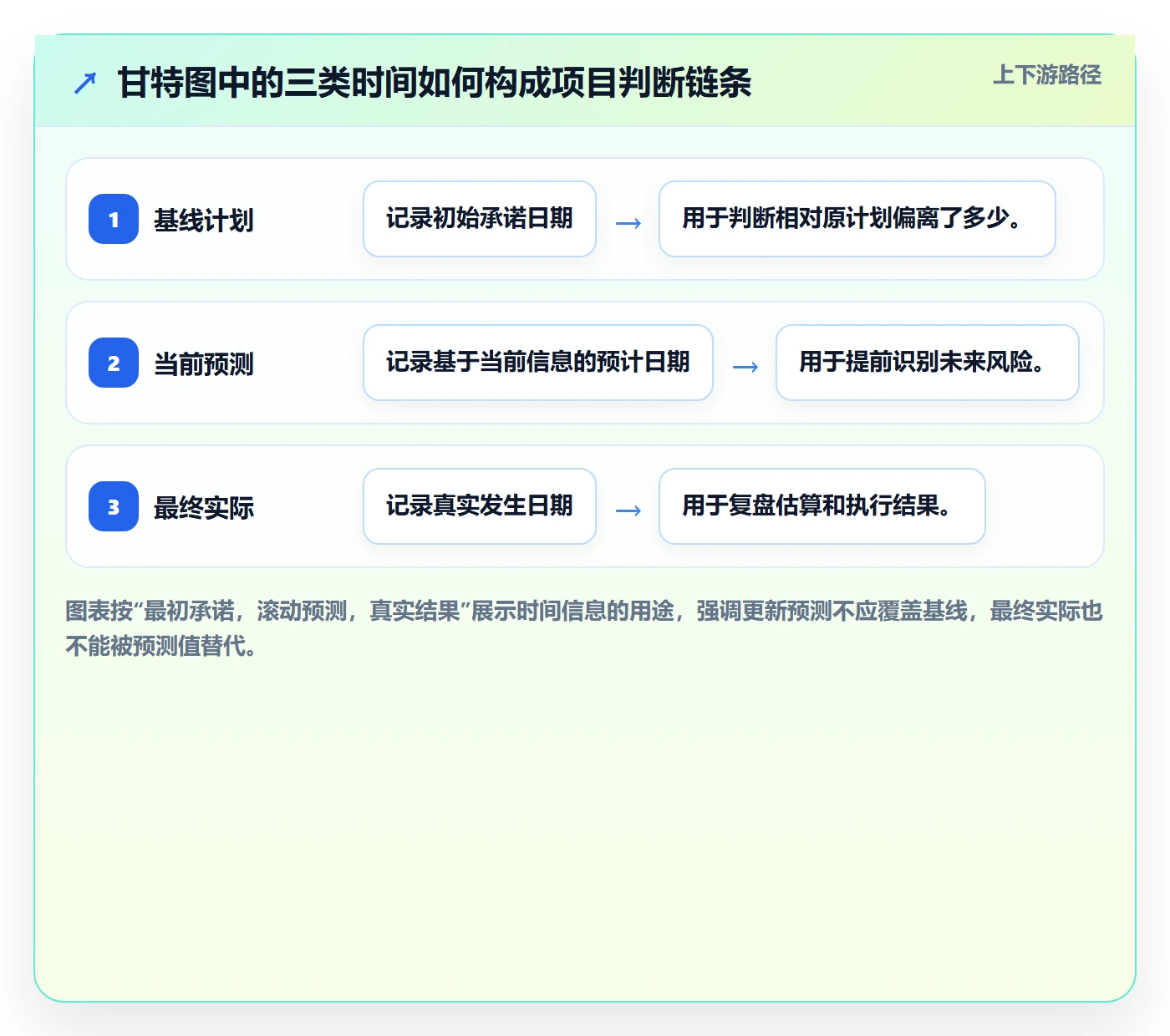 实际时间最佳实践：项目成员甘特图协同管理，常见问题