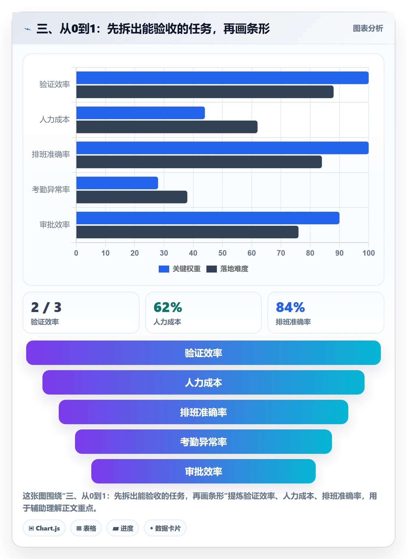 三、从0到1:先拆出能验收的任务,再画条形