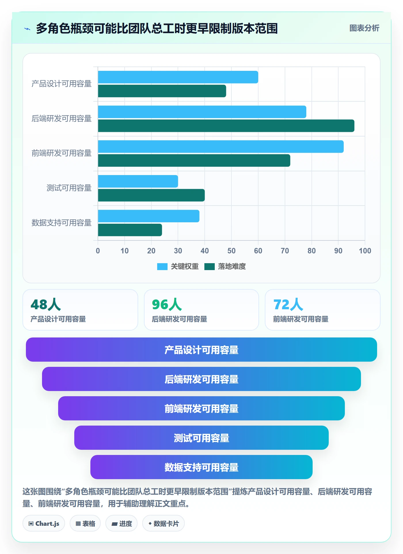 版本规划实操方法:项目成员提升需求排期效率的数据分析方法与模板