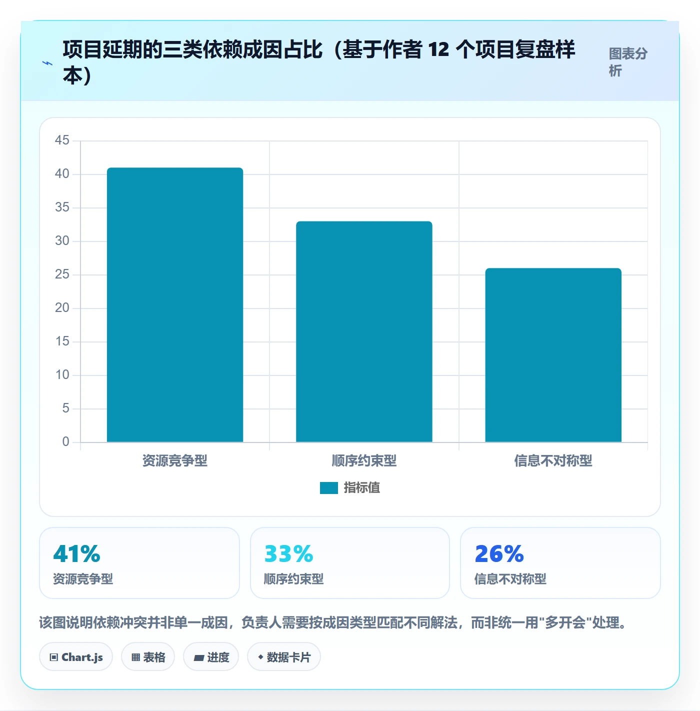 依赖冲突怎么做？项目负责人落地方案：任务依赖从0到1
