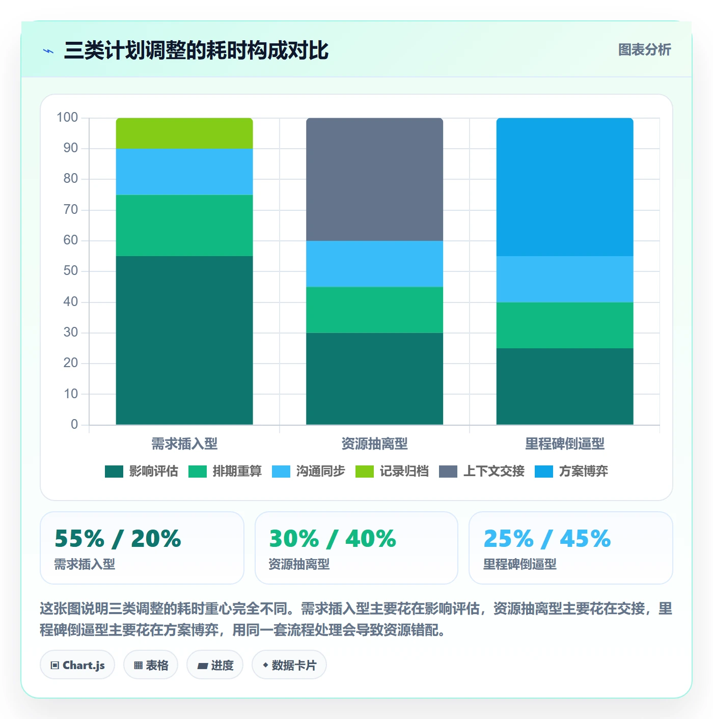 计划调整最佳实践:项目经理项目规划效率提升,常见问题
