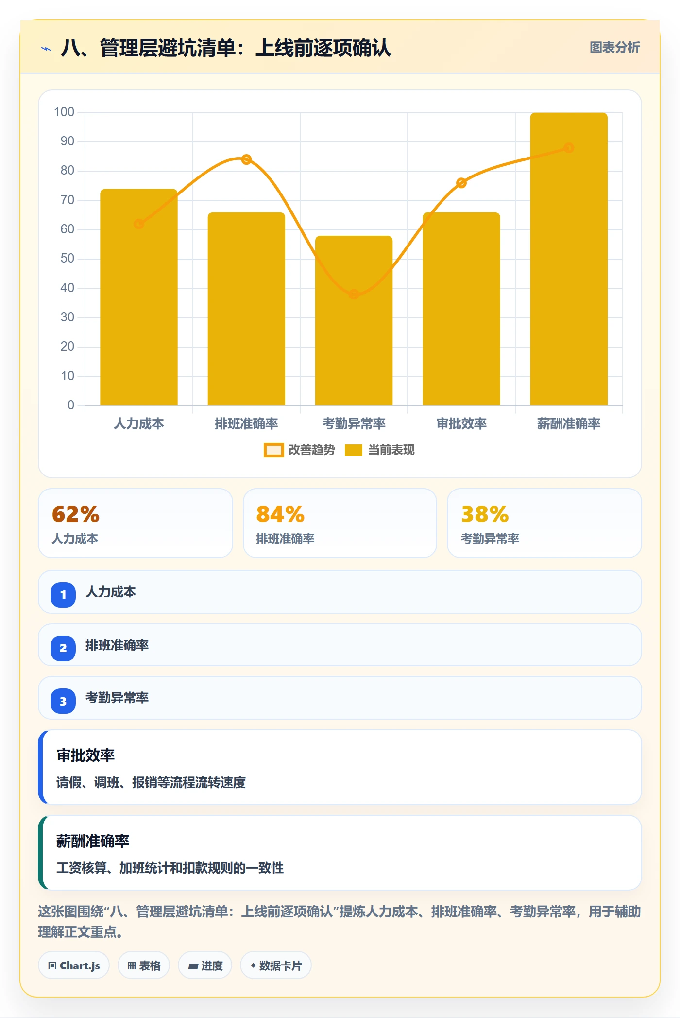 八、管理层避坑清单：上线前逐项确认