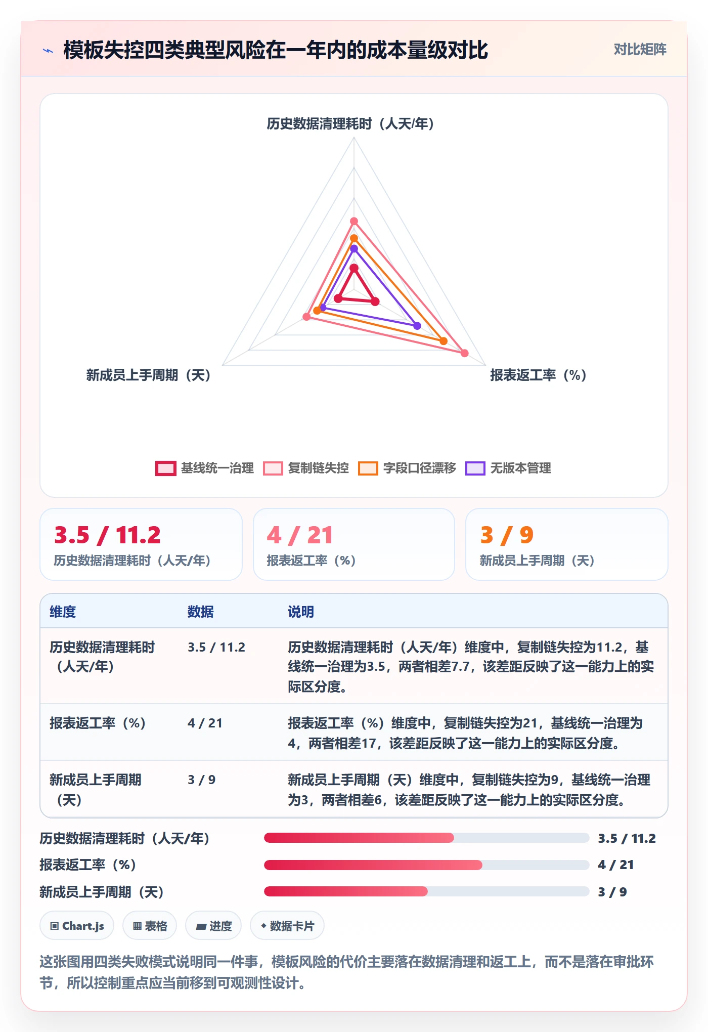 标准项目实操方法：项目成员提升项目模板效率的风险控制方法与模板