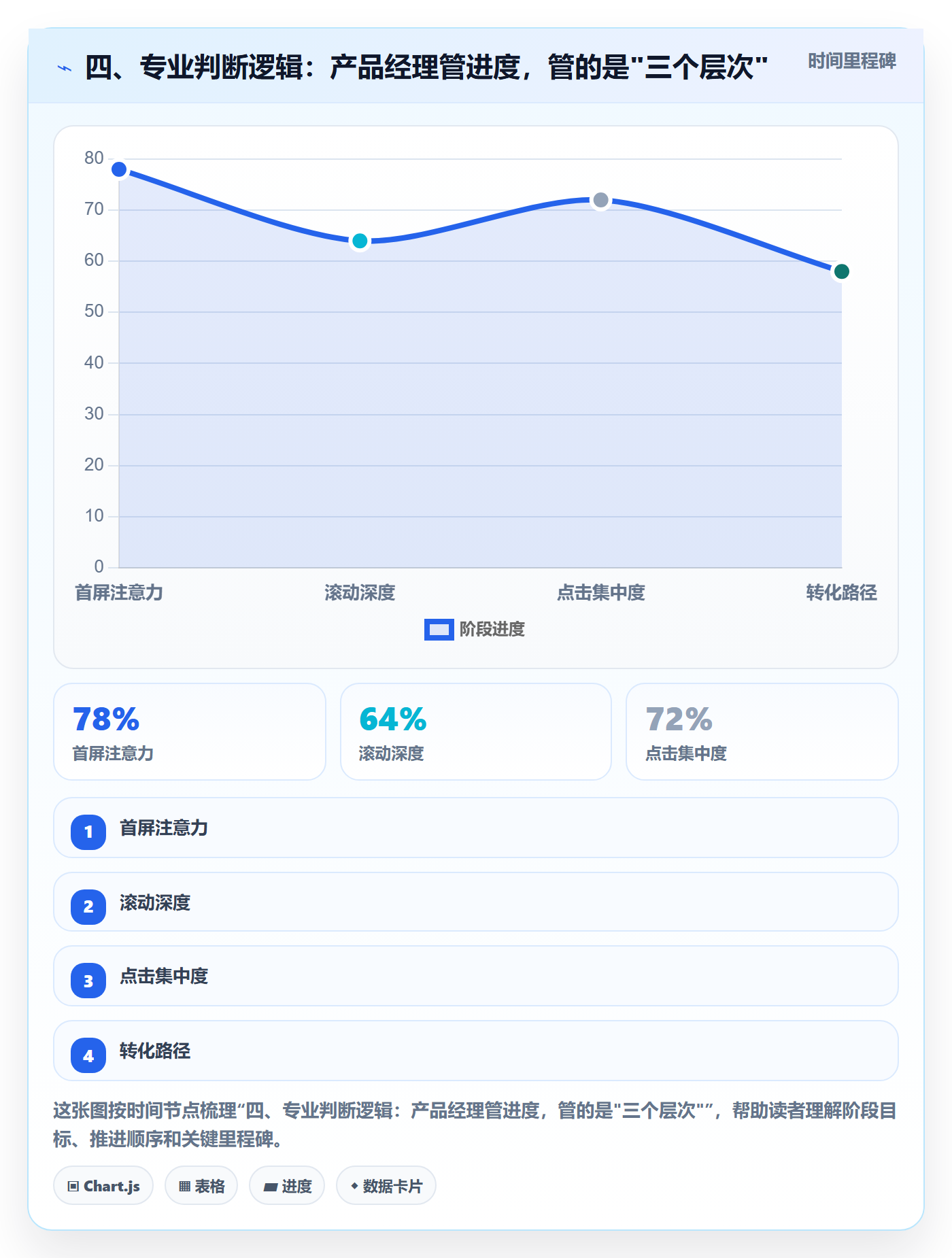 四、专业判断逻辑:产品经理管进度,管的是"三个层次"