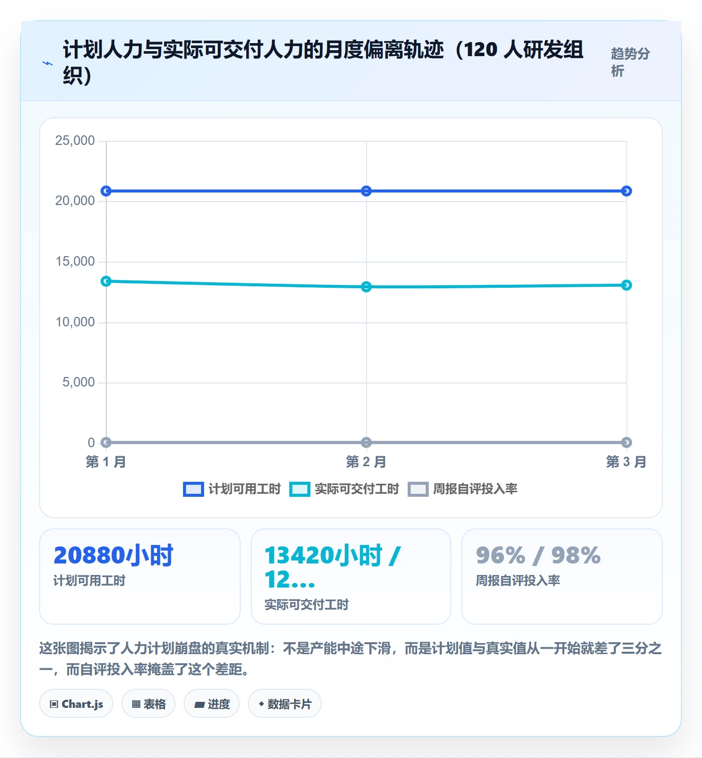 可用工时管理指南：研发团队如何做好人力资源计划，数据分析全流程
