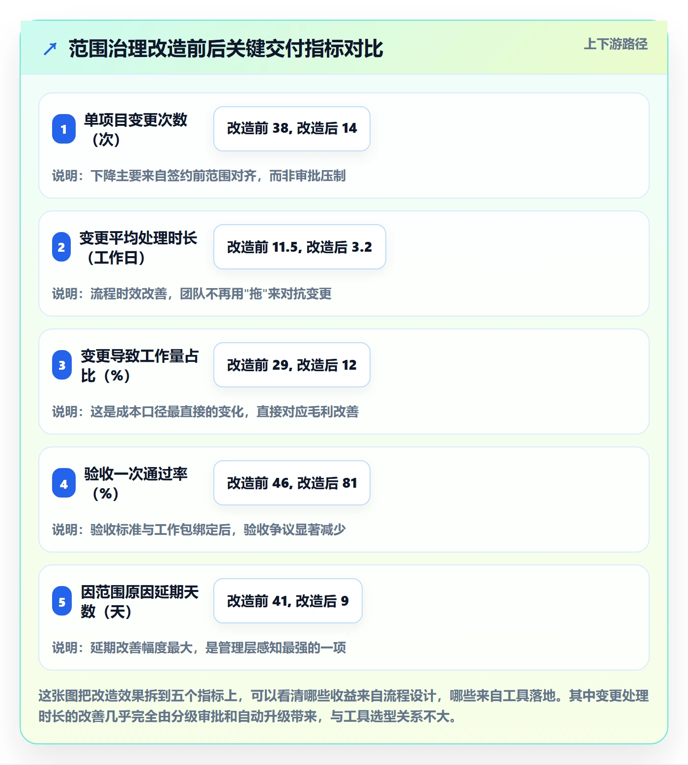 交付范围怎么做?管理层流程优化:项目范围从0到1