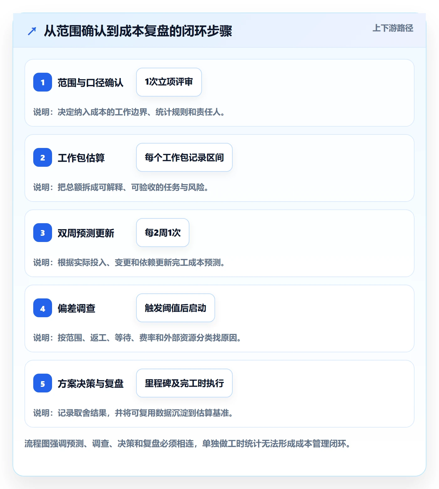 预计成本最佳实践：研发团队成本管理实操方法，常见问题