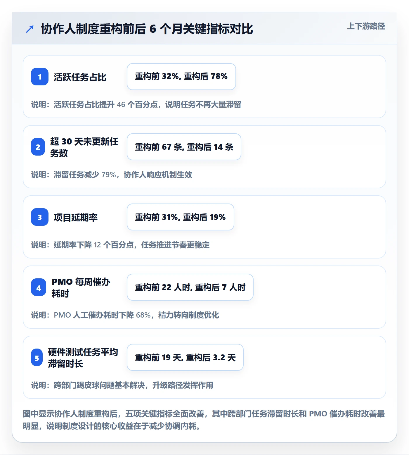 协作人落地方案:PMO开展任务管理的制度设计案例解析