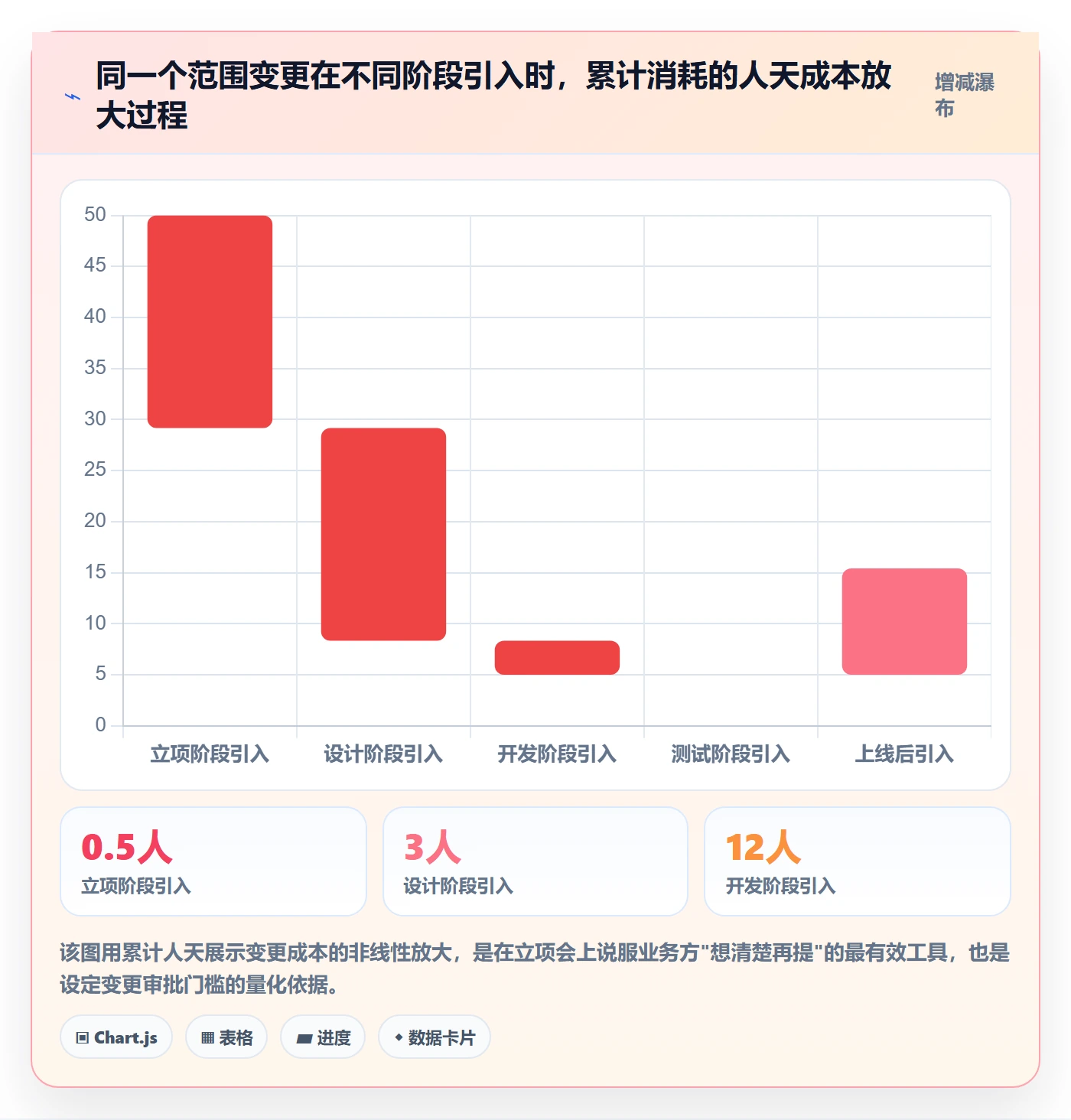 范围定义最佳实践:企业管理者项目范围流程优化,常见问题